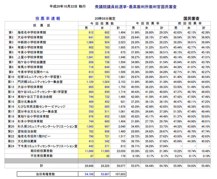 表：第48回衆議院議員総選挙・最高裁国民審査確定投票率（国民審査）