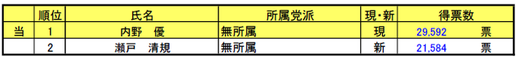 表：平成27年11月15日執行海老名市長選挙結果