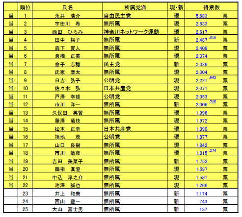 表：平成27年11月15日執行海老名市議会議員選挙結果