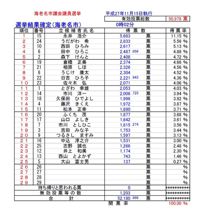 表：平成27年11月15日執行海老名市議会議員選挙開票結果