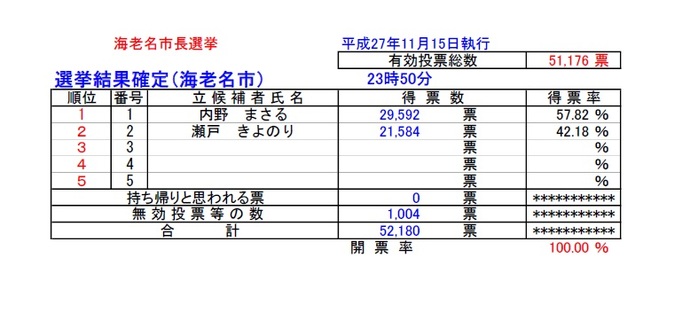 表：平成27年11月15日執行海老名市長選挙開票結果
