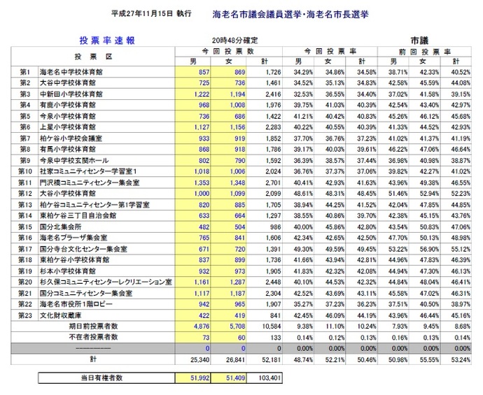表：平成27年11月15日執行海老名市議会議員選挙確定投票率
