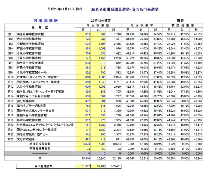 表：平成27年11月15日執行海老名市長選挙確定投票率