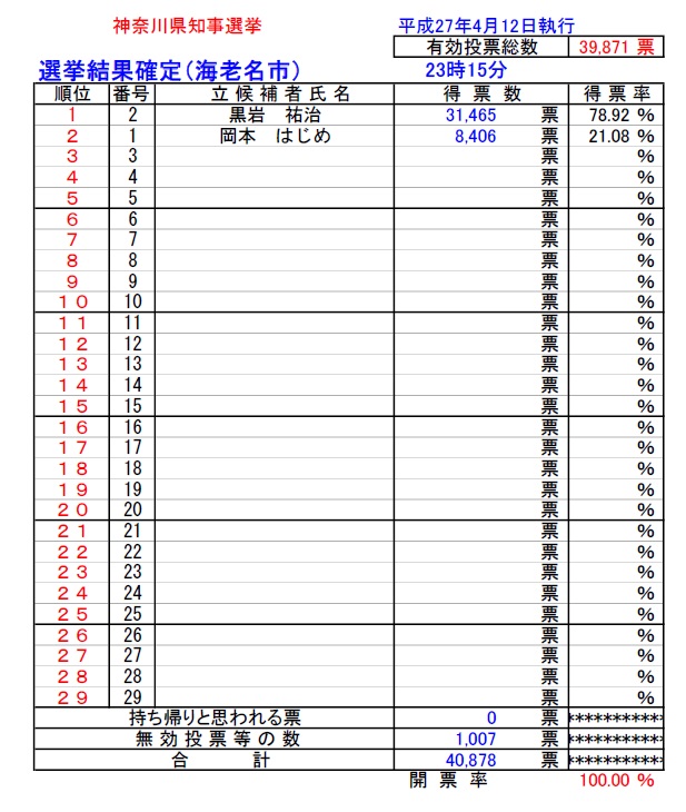 表：平成27年4月12日執行神奈川県知事選挙開票結果