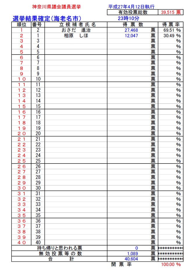 表：平成27年4月12日執行神奈川県議会議員選挙開票結果