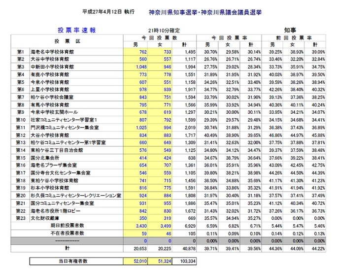 表：平成27年4月12日執行神奈川県知事選挙確定投票率