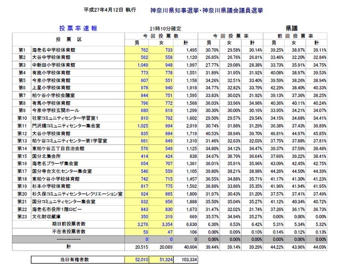 表：平成27年4月12日執行神奈川県議会議員選挙確定投票率