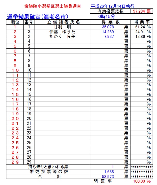 表：平成26年12月14日執行第47回衆議院議員総選挙（小選挙区海老名市開票区）開票結果