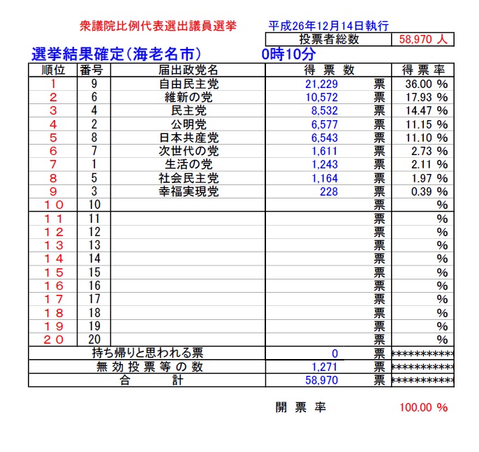 47回衆議院選挙 結果