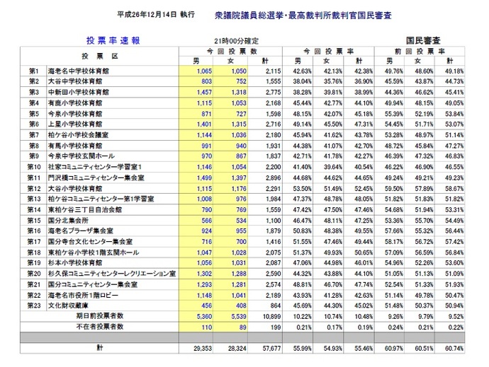 表：平成26年衆議院選挙投票率確定速報最高裁国民審査