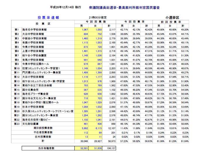 表：平成26年衆議院選挙投票率確定速報小選挙区