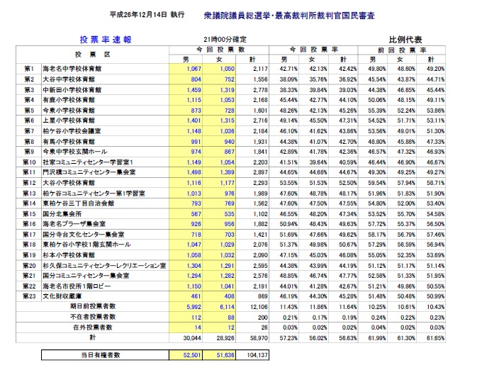 表：平成26年衆議院選挙投票率確定速報比例代表