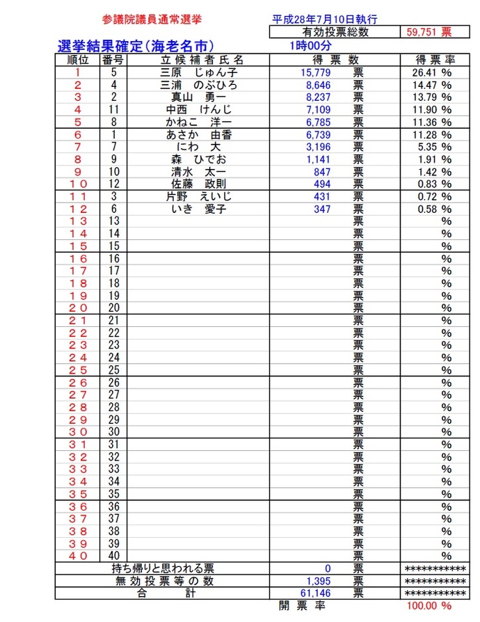 表：平成28年7月10日執行第24回参議院議員通常選挙開票結果