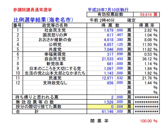 表：平成28年7月10日執行第24回参議院議員比例選挙開票結果