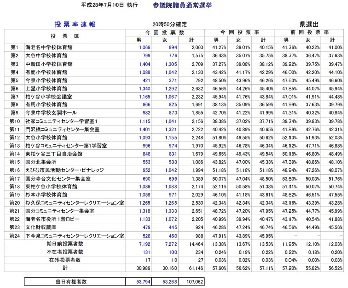 【投票率確定】第24回参議院議員通常選挙（平成28年7月10日執行）