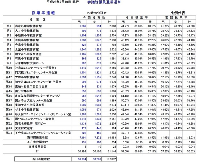 表：平成28年7月10日執行第24回参議院議員通常選挙投票率（比例代表）