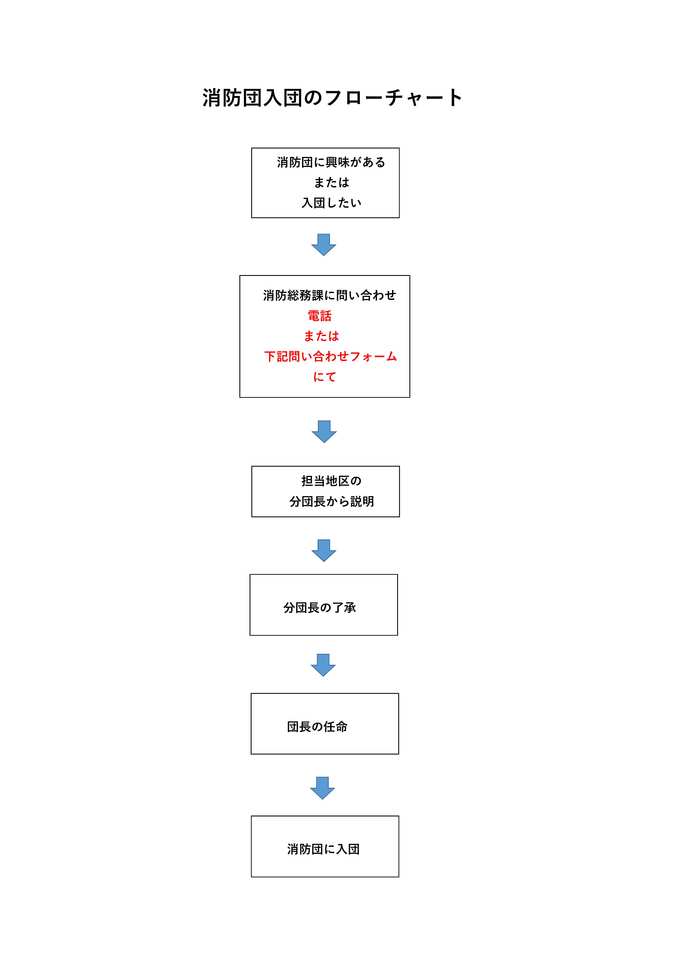 入団フローチャート