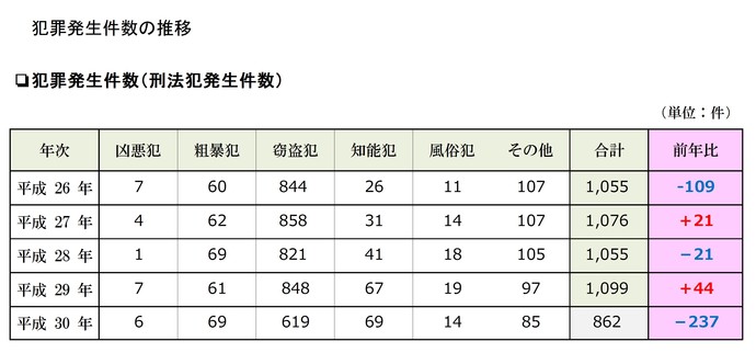 犯罪発生件数表の画像