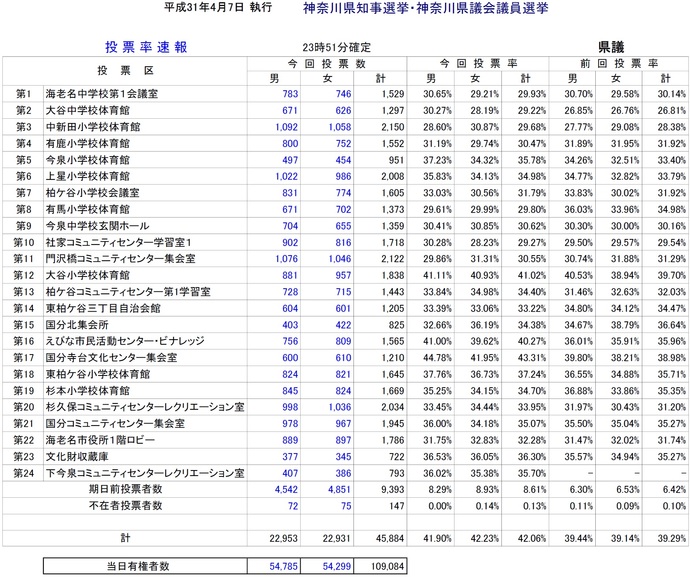 投票速報（県議会議員確定2351）