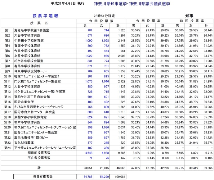 投票速報（知事確定）