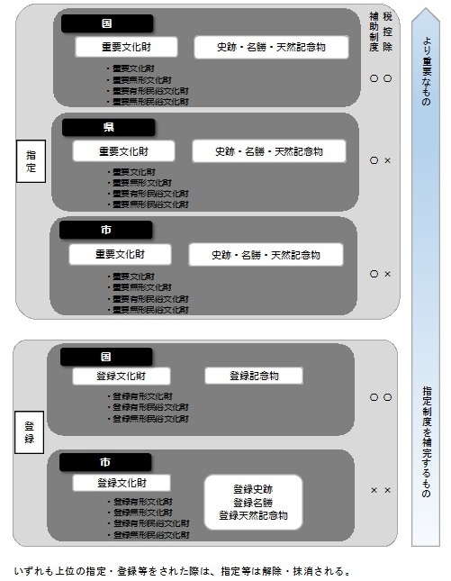 指定文化財と登録文化財の違い