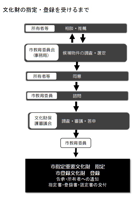 文化財の指定・登録を受けるまで