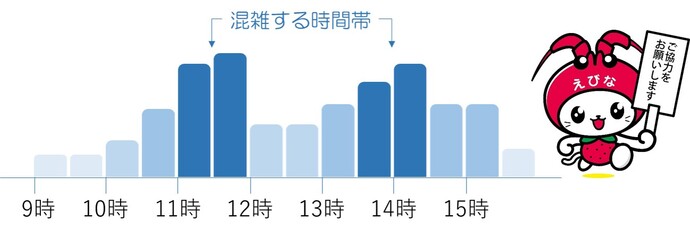 混雑する時間帯を避けてご来場くださるようご協力をお願いします。