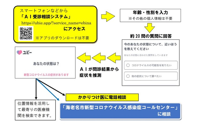 AI受信相談システムフロー図