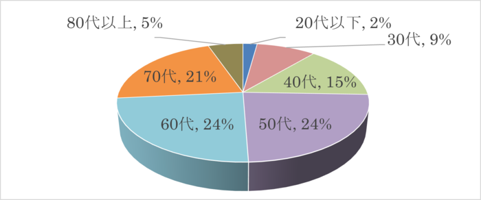 年代の回答は50代が最も多い