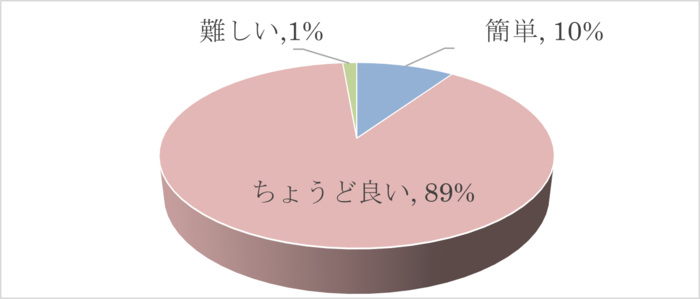 ふつうの回答が最も多い
