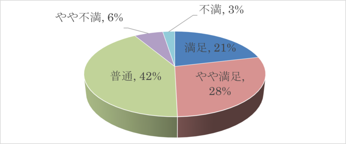ふつうの回答が最も多い