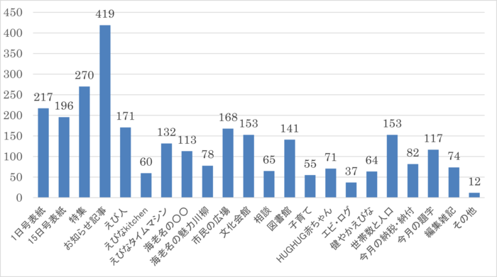 よく読む記事はお知らせ記事が最も多い