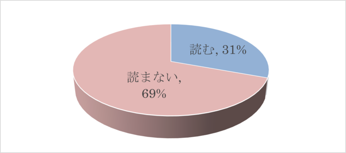 読む人が36.7パーセント、読まない人が63.3パーセント