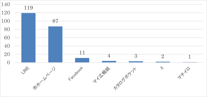 LINEで読む回答が最も多い