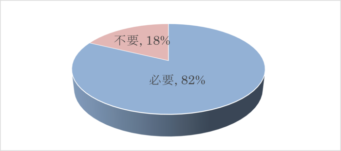 必要が82.3パーセント、不要が17.7パーセント