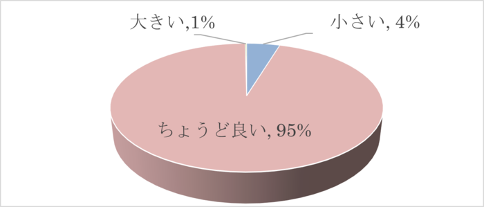 ちょうど良いの回答が最も多い