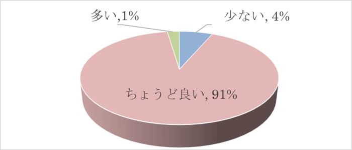 ちょうど良いの回答が最も多い