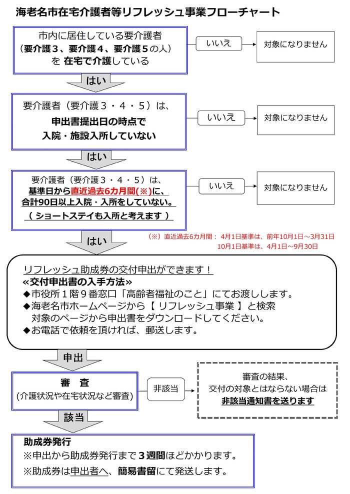 フローチャート