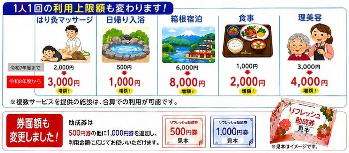 1人1回の利用上限額も変わりました。はり灸マッサージは3,000円。日帰り入浴は1,000円。箱根宿泊は8,000円。食事は2,000円。理美容は4,000円。