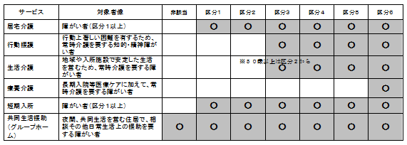 障がい支援区分によって使えるサービス