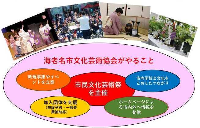 市民文化芸術祭を開催するとともに、現在様々な検討を行っています。