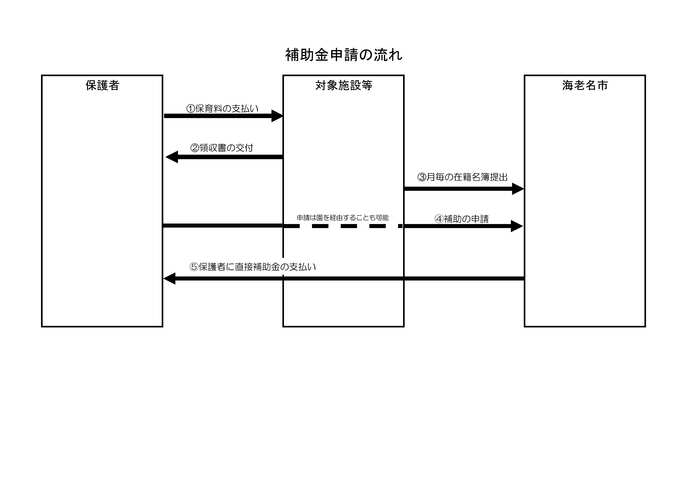 補助金の申請流れ