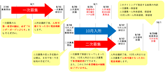 申請のスケジュール感