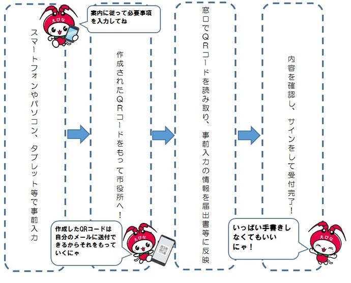 スマート窓口事前申請の流れ