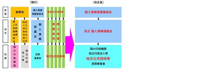 個人情報保護制度改正図2