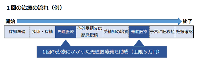 1回の治療の例