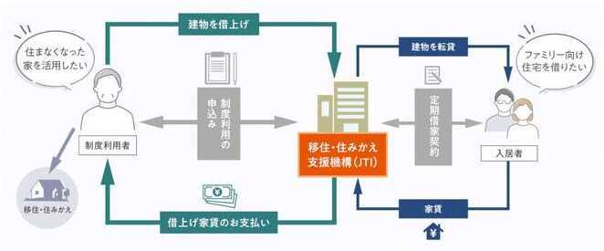 マイホーム借り上げ制度イメージ図