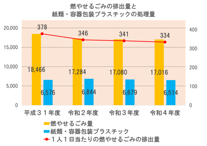 燃やせるごみの排出量と紙類・容器包装プラスチックの処理量のグラフ