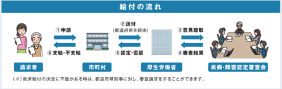 申請から給付までの流れ