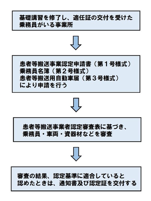 認定の流れ